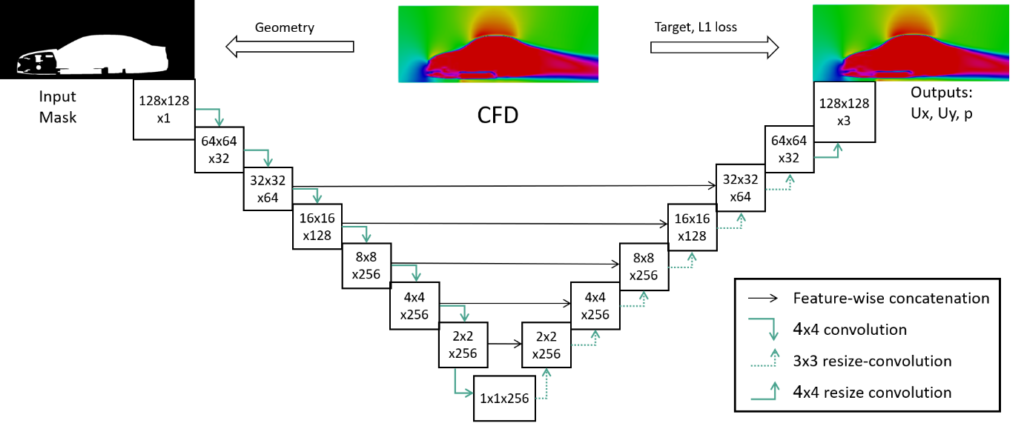 Neural networks for vehicle aerodynamic flow prediction