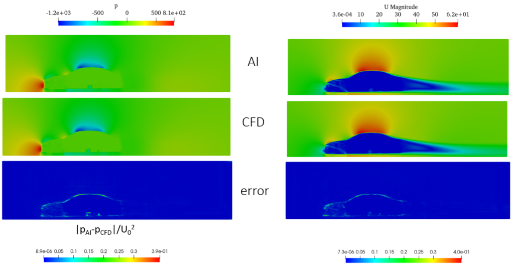 Neural networks for vehicle aerodynamic flow prediction