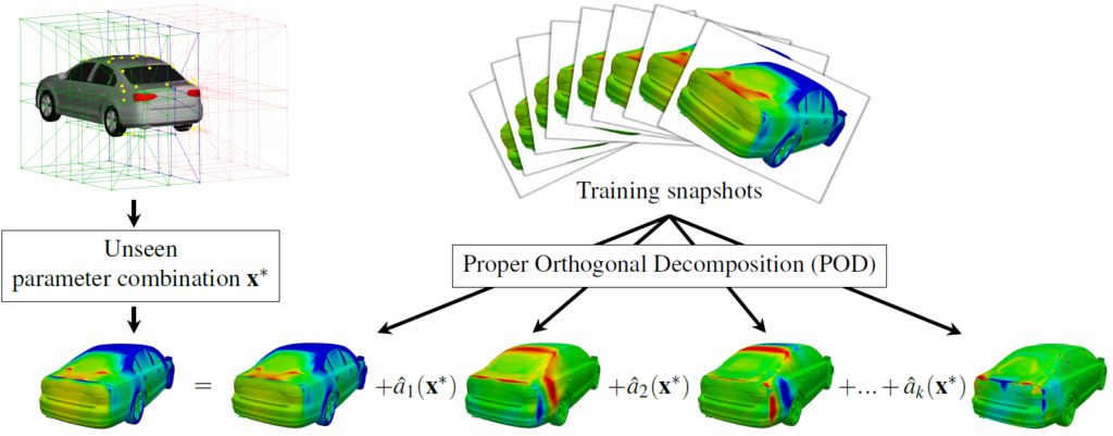 POD-based aerodynamics ROM